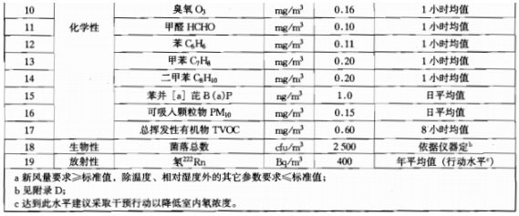 甲醛标准含量表