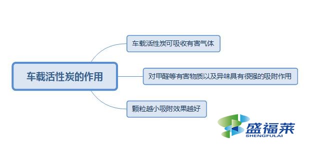 车载活性炭能不能重复使用
