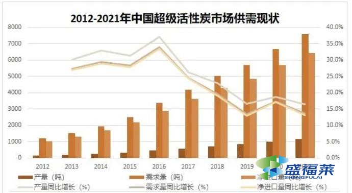 2012-2021年中国超级活性炭市场供需现状