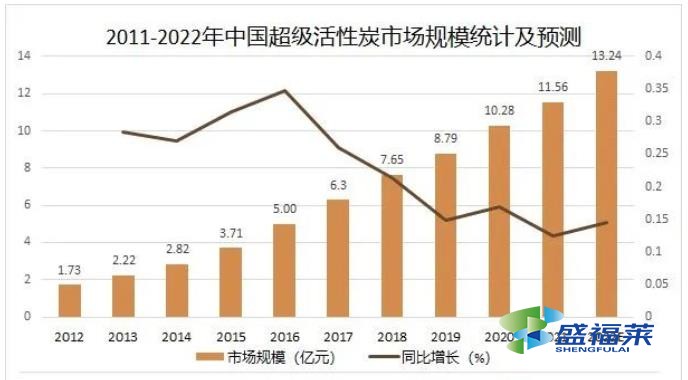 2011-2022年中国超级活性炭市场规模统计及预测